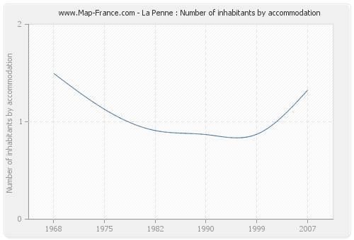 La Penne : Number of inhabitants by accommodation